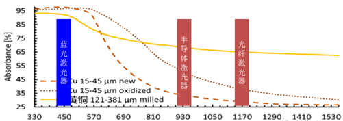 结晶器铜板激光熔覆系统